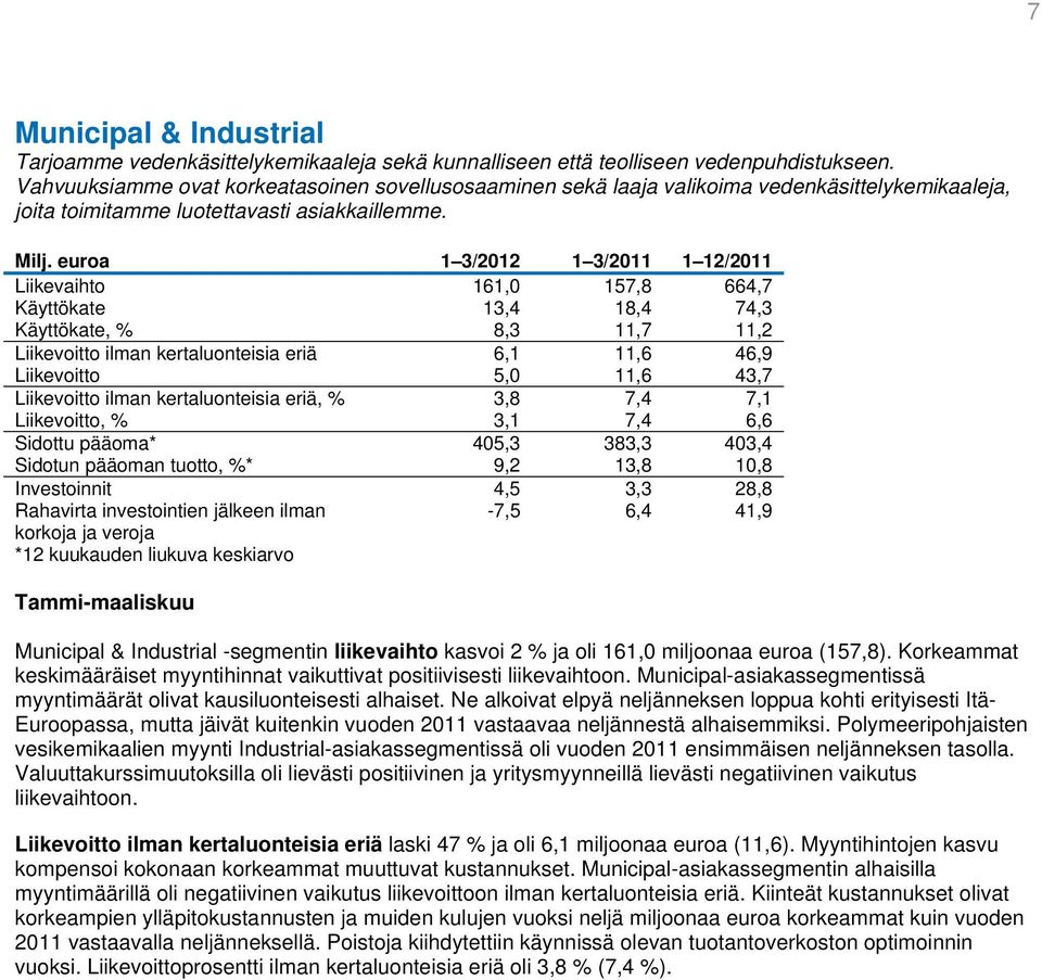 euroa 1 3/2012 1 3/2011 1 12/2011 Liikevaihto 161,0 157,8 664,7 Käyttökate 13,4 18,4 74,3 Käyttökate, % 8,3 11,7 11,2 Liikevoitto ilman kertaluonteisia eriä 6,1 11,6 46,9 Liikevoitto 5,0 11,6 43,7