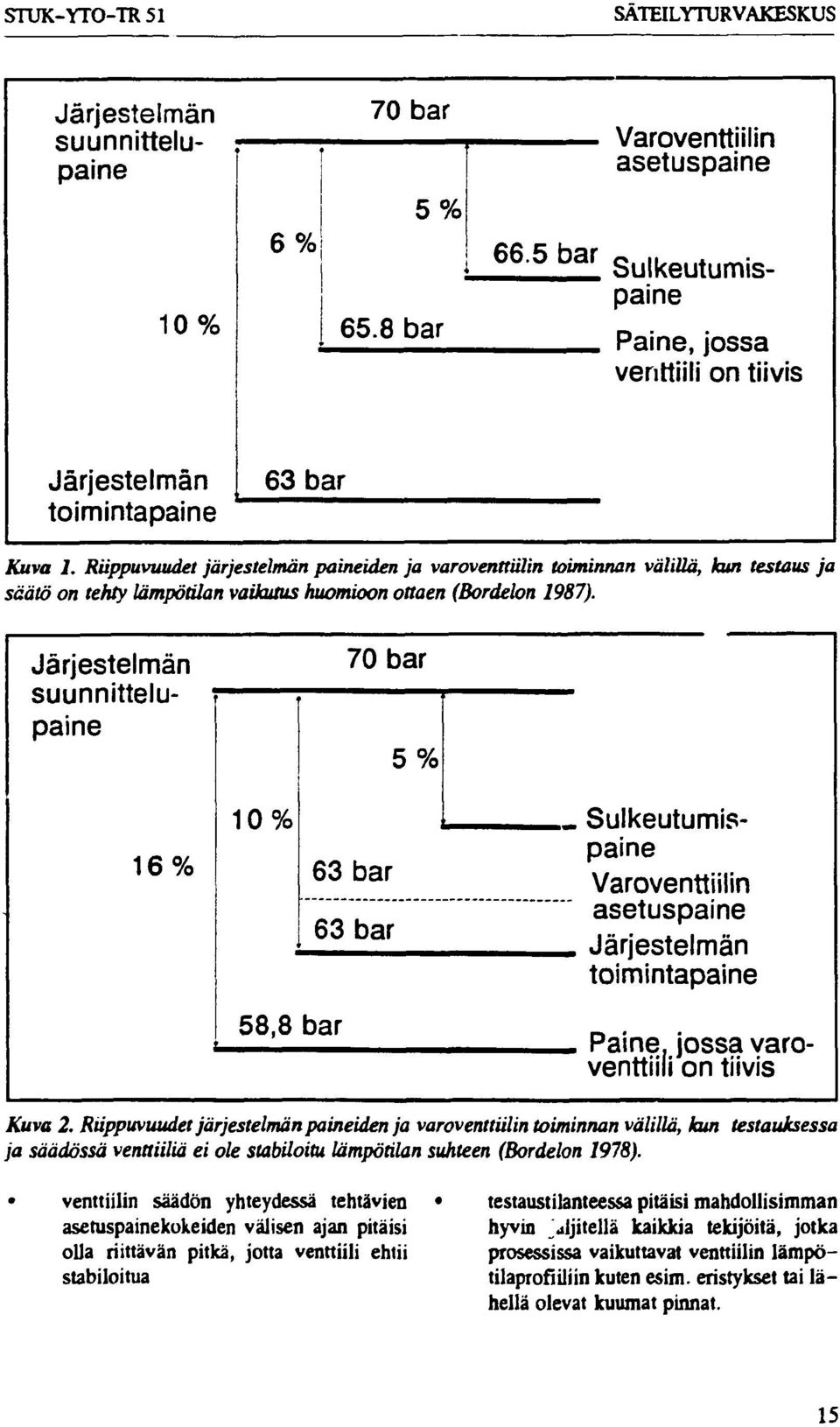 Riippuvuudet järjestelmän paineiden ja varoventtiilin toiminnan välillä, kun testaus ja säätö on tehty lämpötilan vaikutus huomioon ottaen (Bordelon 1987).