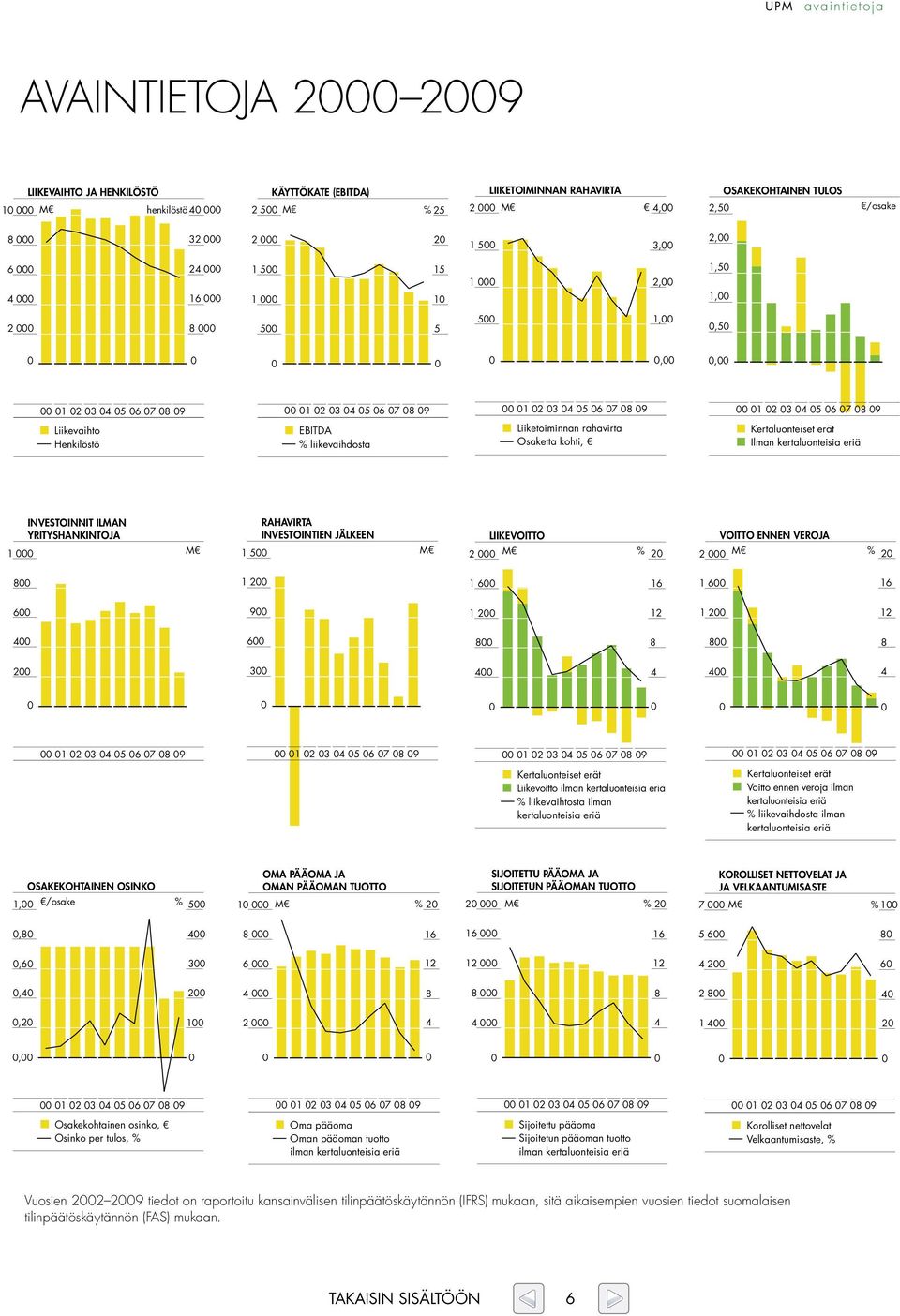 Osaketta kohti, RAHAVIRTA INVESTOINTIEN JÄLKEEN 1 000 2,00 1,00 EBITDA % liikevaihdosta INVESTOINNIT ILMAN YRITYSHANKINTOJA /osake 2,50 1,50 00 01 02 03 04 05 06 07 08 09 00 01 02 03 04 05 06 07 08