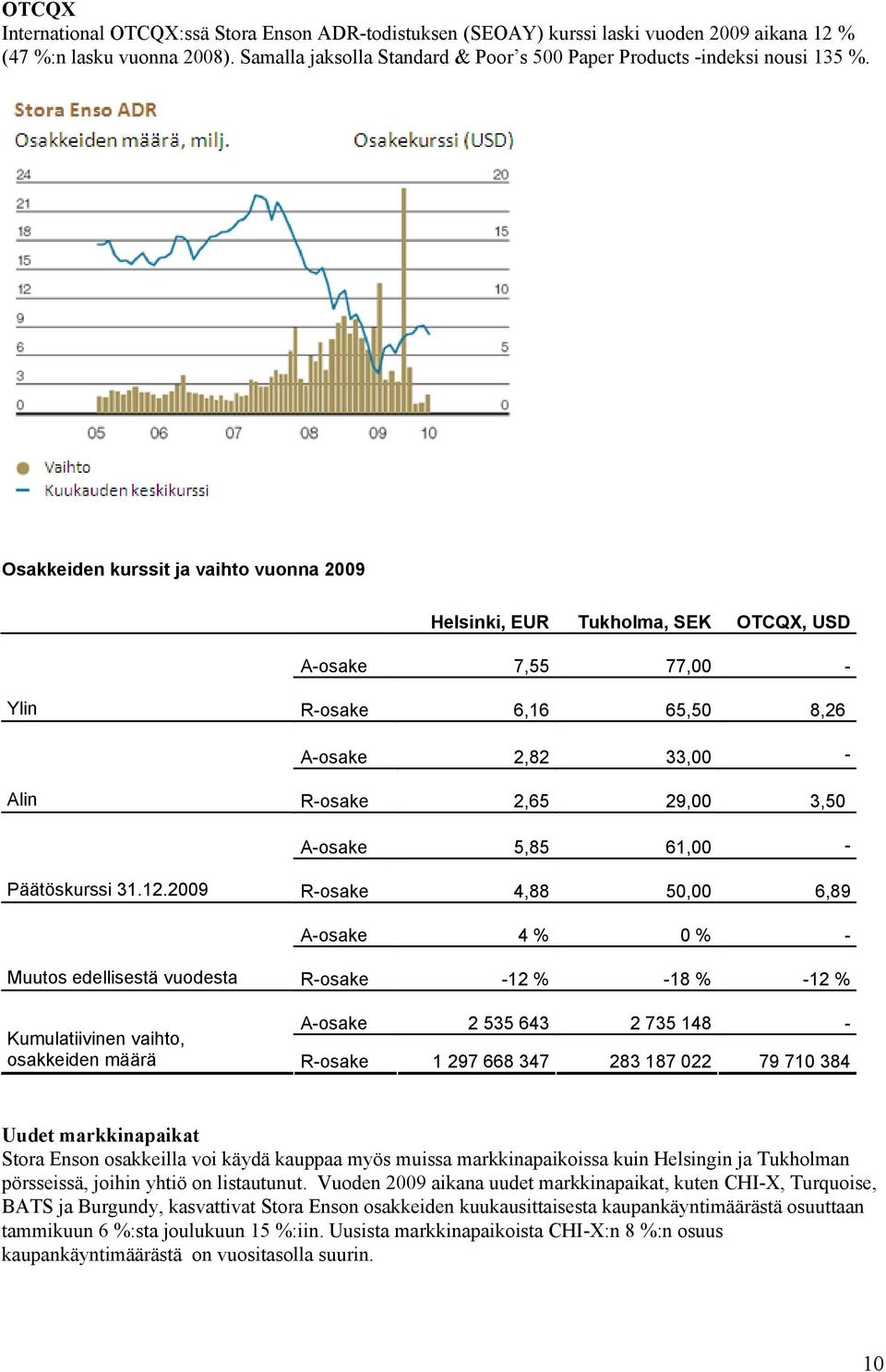 Osakkeiden kurssit ja vaihto vuonna 2009 Helsinki, EUR Tukholma, SEK OTCQX, USD A-osake 7,55 77,00 - Ylin R-osake 6,16 65,50 8,26 A-osake 2,82 33,00 - Alin R-osake 2,65 29,00 3,50 A-osake 5,85 61,00