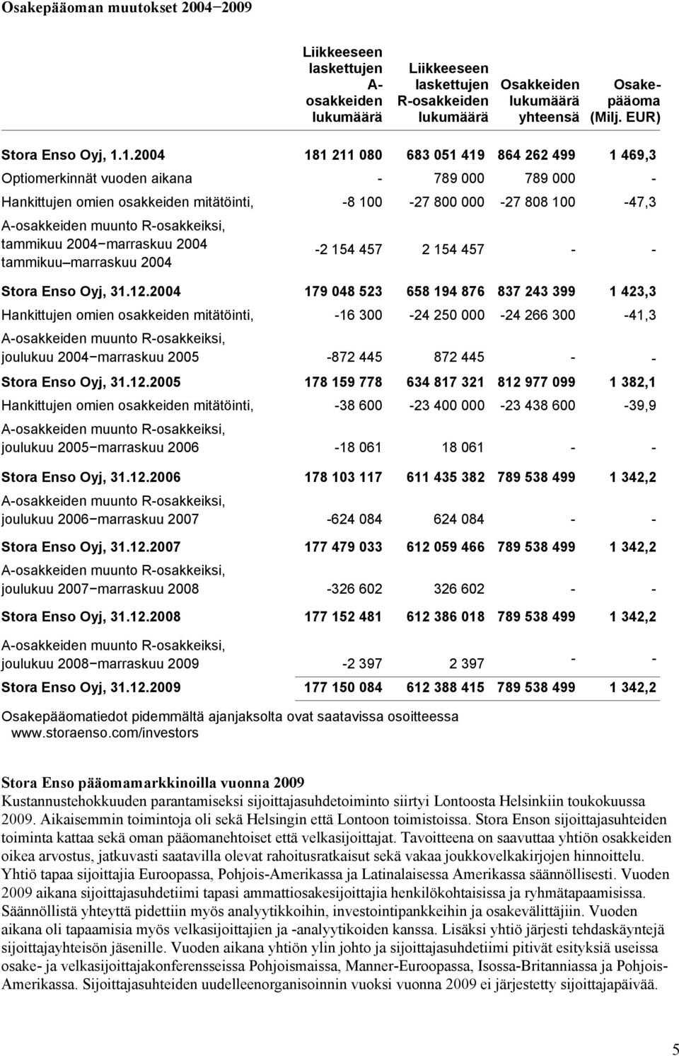 R-osakkeiksi, tammikuu 2004 marraskuu 2004 tammikuu marraskuu 2004-2 154 457 2 154 457 - - Stora Enso Oyj, 31.12.