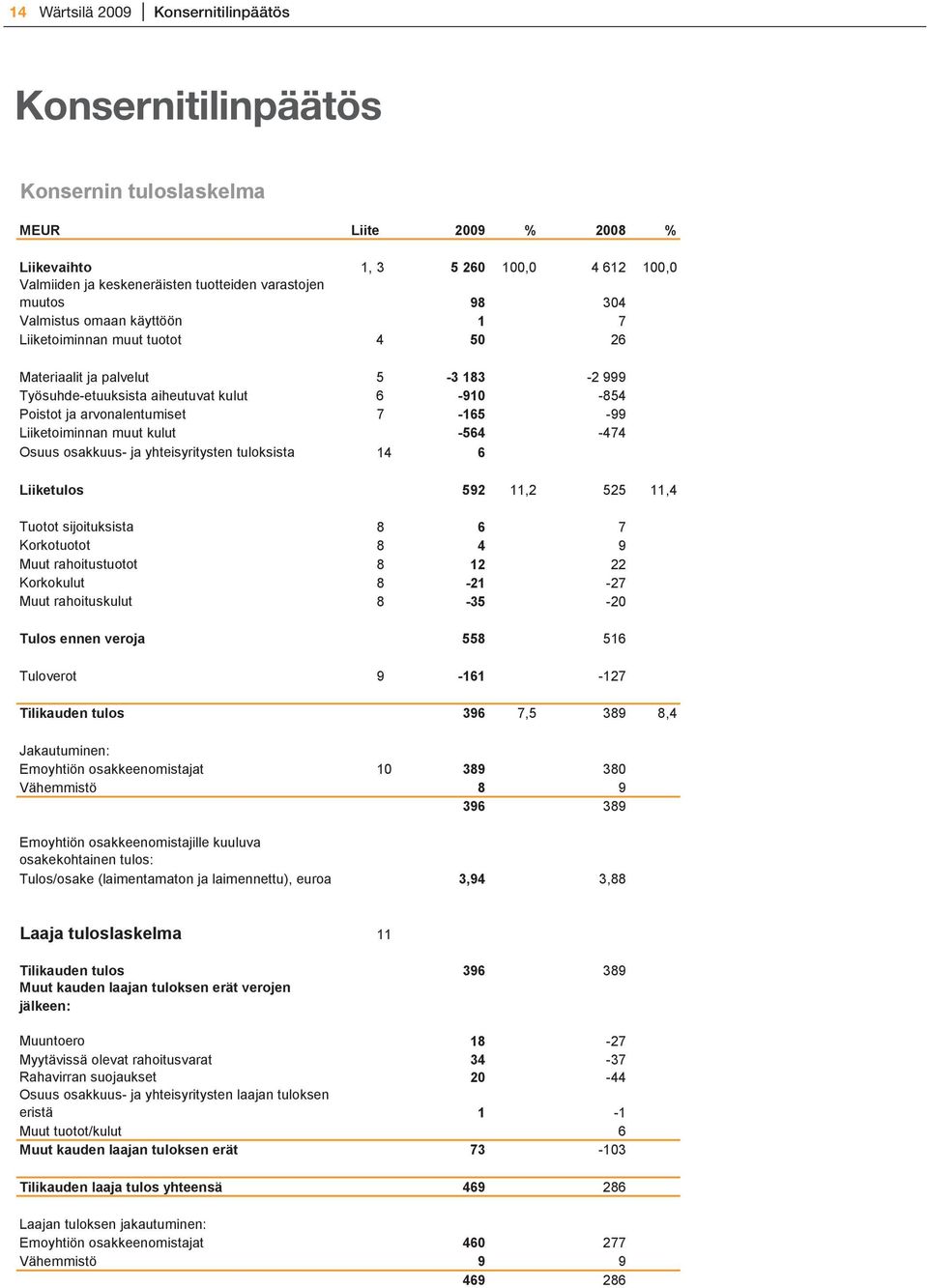 Liiketoiminnan muut kulut -564-474 Osuus osakkuus- ja yhteisyritysten tuloksista 14 6 Liiketulos 592 11,2 525 11,4 Tuotot sijoituksista 8 6 7 Korkotuotot 8 4 9 Muut rahoitustuotot 8 12 22 Korkokulut