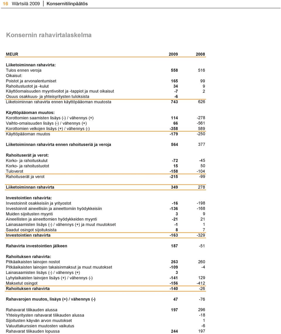 muutos: Korottomien saamisten lisäys (-) / vähennys (+) 114-278 Vaihto-omaisuuden lisäys (-) / vähennys (+) 66-561 Korottomien velkojen lisäys (+) / vähennys (-) -358 589 Käyttöpääoman muutos