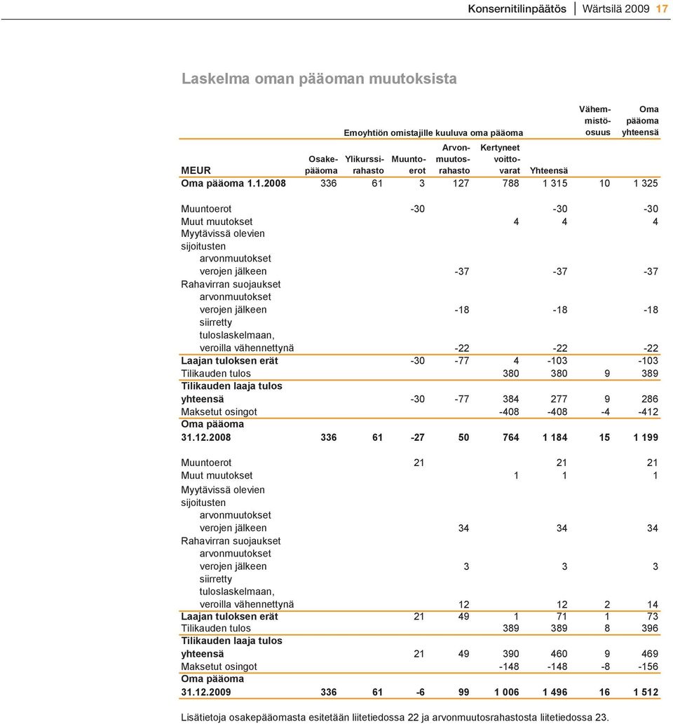 1.2008 Emoyhtiön omistajille kuuluva oma pääoma Ylikurssirahasterot Muunto- Yhteensä 336 61 3 127 788 1 315 10 1 325 Arvonmuutosrahasto Kertyneet voittovarat Oma pääoma yhteensä Vähemmistöosuus