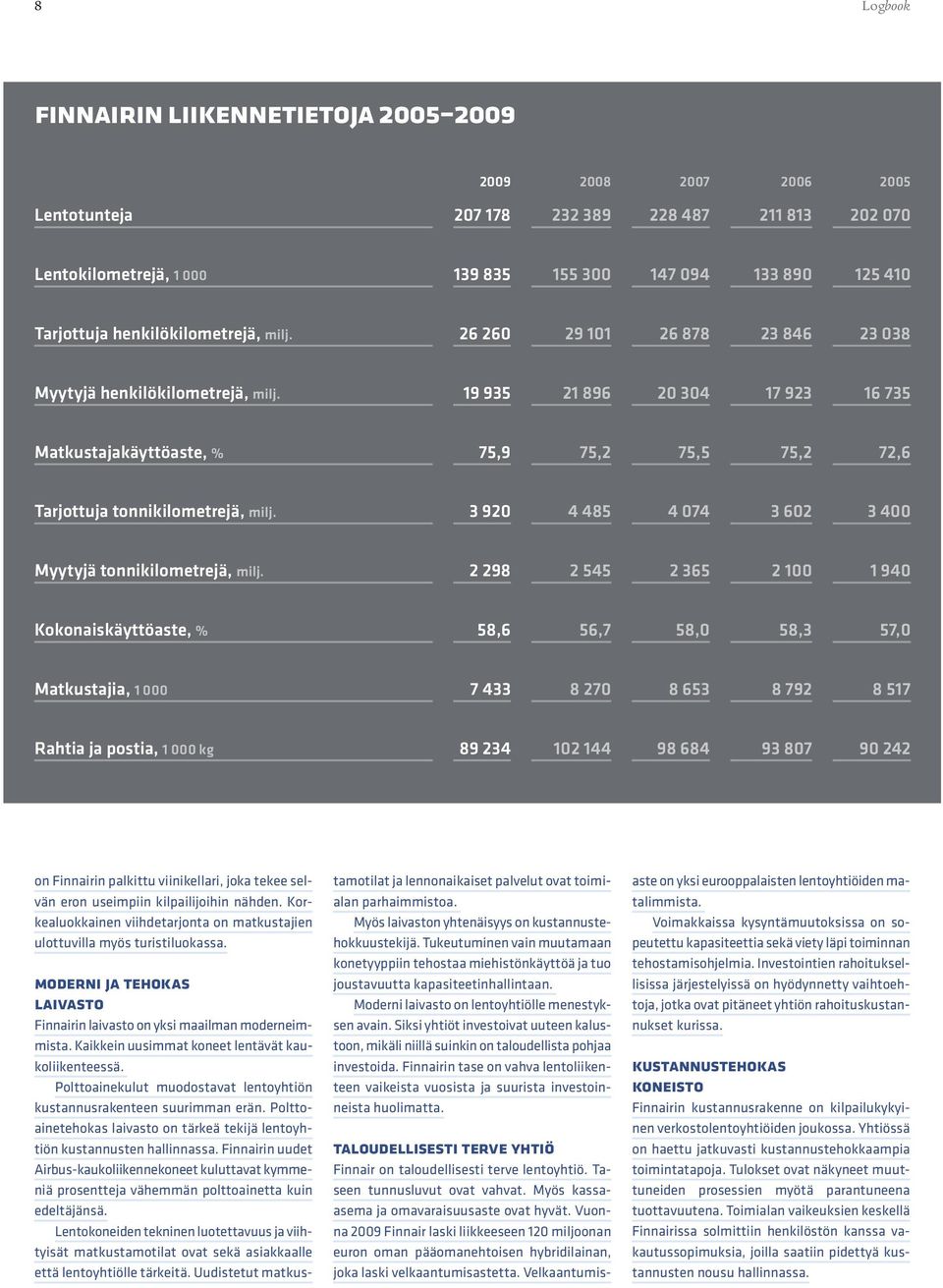 19 935 21 896 20 304 17 923 16 735 Matkustajakäyttöaste, % 75,9 75,2 75,5 75,2 72,6 Tarjottuja tonnikilometrejä, milj. 3 920 4 485 4 074 3 602 3 400 Myytyjä tonnikilometrejä, milj.