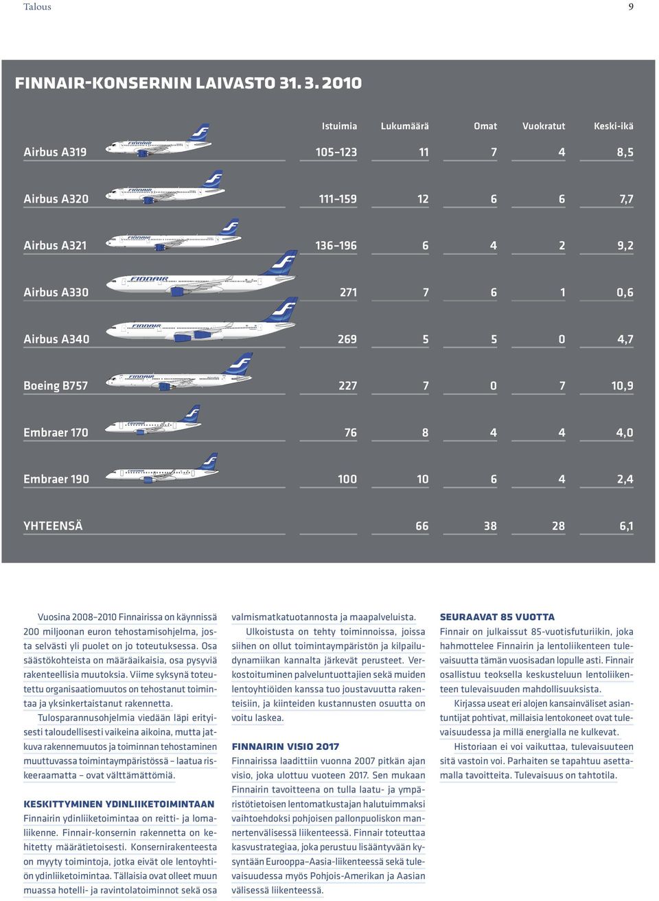 Boeing B757 227 7 0 7 10,9 Embraer 170 76 8 4 4 4,0 Embraer 190 100 10 6 4 2,4 YHTEENSÄ 66 38 28 6,1 Vuosina 2008 2010 Finnairissa on käynnissä 200 miljoonan euron tehostamisohjelma, josta selvästi