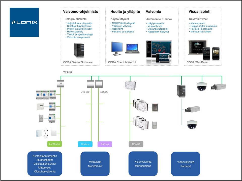 Olosuhderaportointi Räätälöidyt näkymät Internet-selain Helppo käyttö ja valvonta Paikallis- ja etäkäyttö Monipuoliset laitteet COBA Server Software COBA Client & WebUI COBA WebPanel TCP/IP LNI