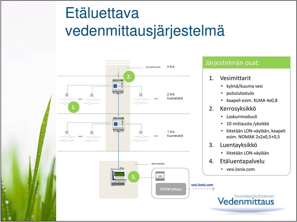 Kerrosyksikkö Laskurimoduuli 10 mittausta /yksikkö liitetään LON-väylään, kaapeli esim.