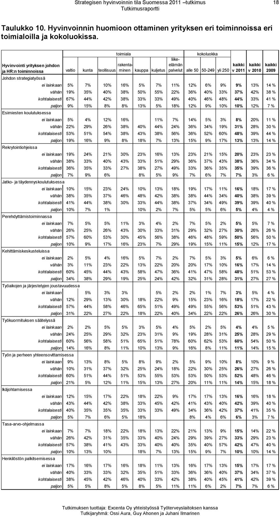 Kehittämiskeskusteluissa valtio kunta teollisuus kauppa kuljetus kokoluokka liikeelämän palvelut alle 50 50-249 yli 250 v 2011 v 2010 ei lainkaan 5% 7% 10% 16% 5% 7% 11% 12% 6% 9% 9% 13% 14 % vähän