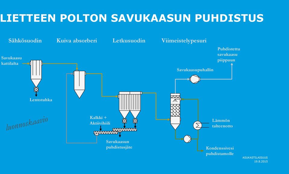 Savukaasupuhallin Puhdistettu savukaasu piippuun Lentotuhka Kalkki