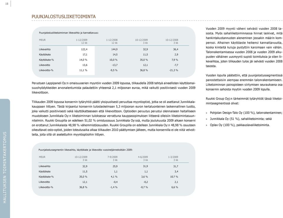 Liikevoitto Liikevoitto-% 122,4 17,1 14,0 % 13,6 11,1 % 32,9 11,5 35,0 % 12,1 36,8 % 7-9/2009 3 kk 25,9 1,1 4,1 % -0,4-1,4 % 10-12/2009 3 kk 32,9 11,5 35,0 % 12,1 36,8 % 4-6 / 2 0 0 9 3 kk 31,9 1,1