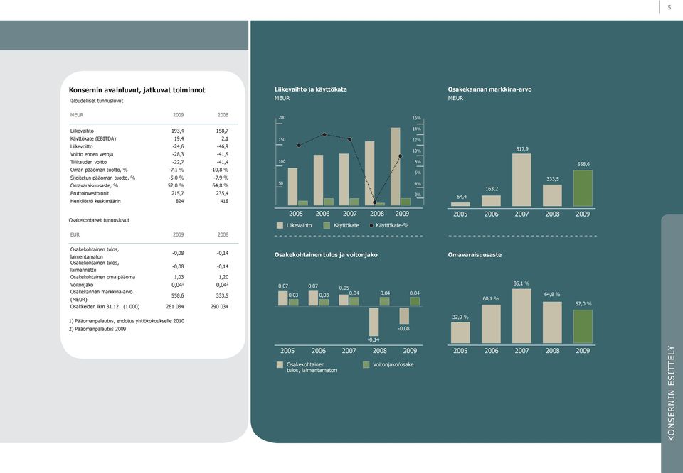 % 52,0 % 64,8 % Bruttoinvestoinnit 215,7 235,4 Henkilöstö keskimäärin 824 418 150 100 50 12% 10% 8% 6% 4% 2% 54,4 163,2 817,9 333,5 558,6 Osakekohtaiset tunnusluvut EUR 2009 2008 2005 2006 2007 2008