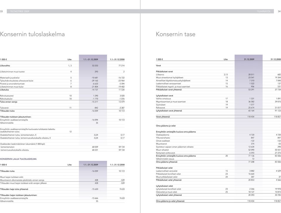 2008 1 000 Liite 31.12.