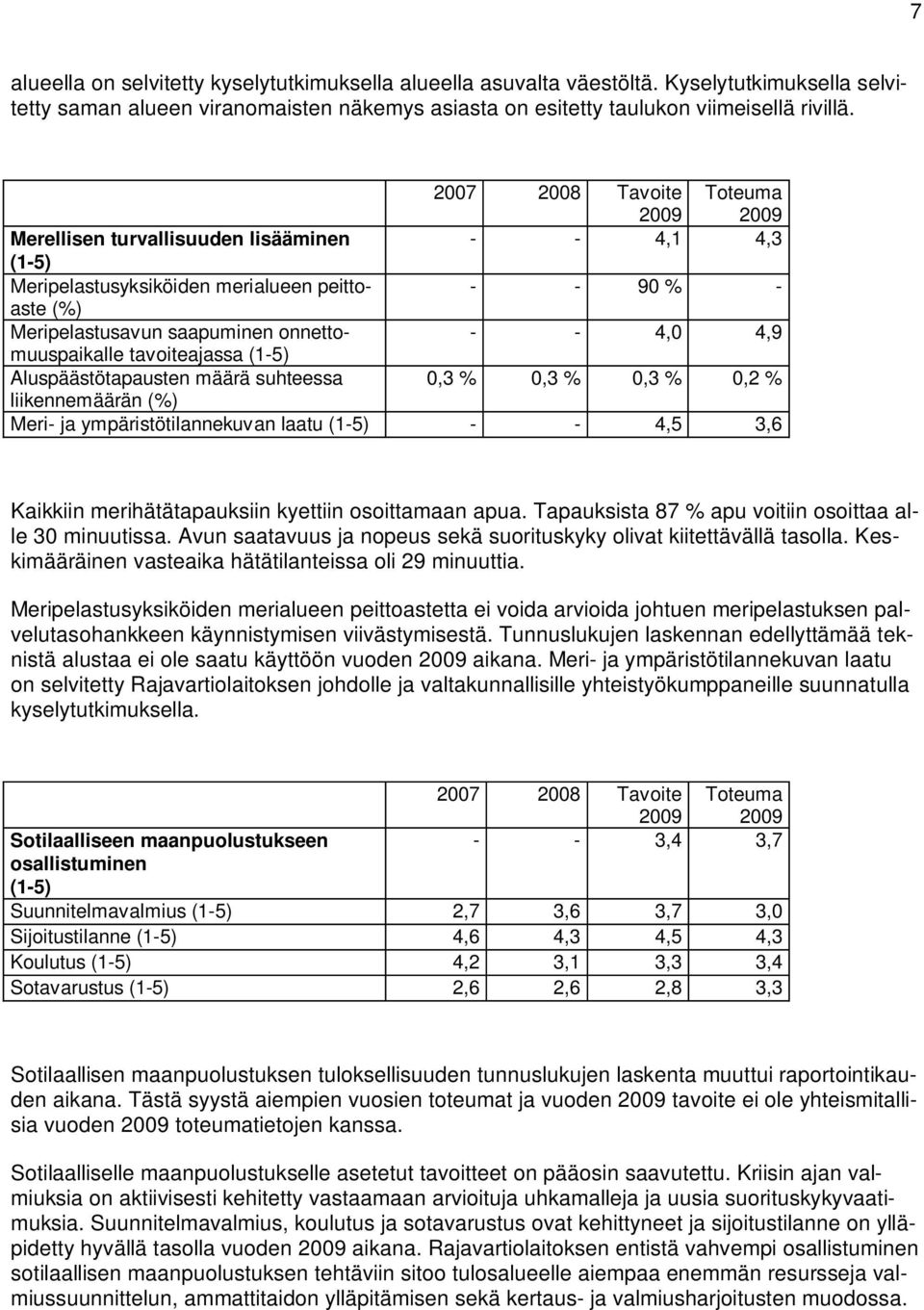 - - 4,0 4,9 tavoiteajassa (1-5) Aluspäästötapausten määrä suhteessa 0,3 % 0,3 % 0,3 % 0,2 % liikennemäärän (%) Meri- ja ympäristötilannekuvan laatu (1-5) - - 4,5 3,6 Kaikkiin merihätätapauksiin