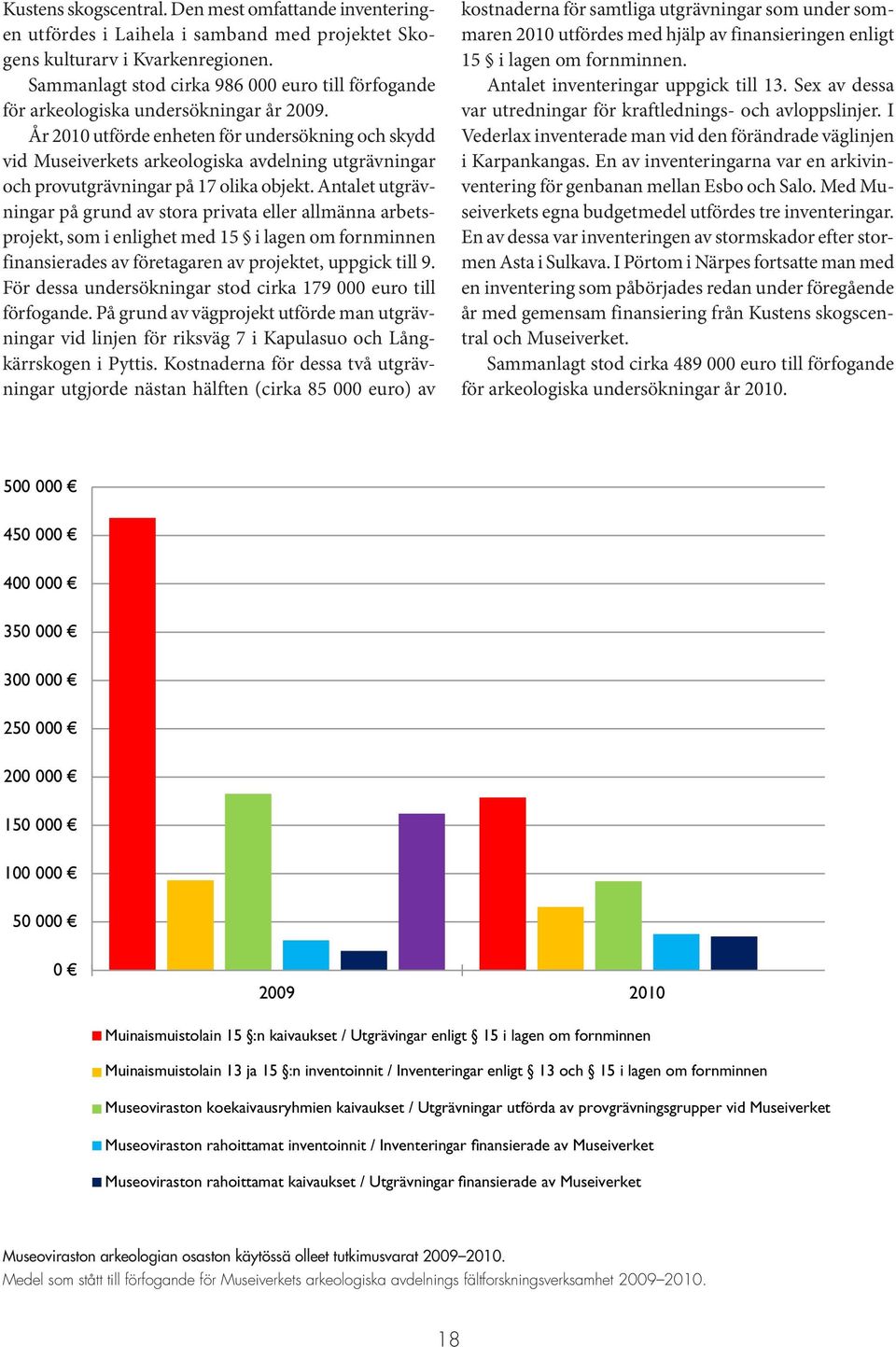 År 2010 utförde enheten för undersökning och skydd vid Museiverkets arkeologiska avdelning utgrävningar och provutgrävningar på 17 olika objekt.