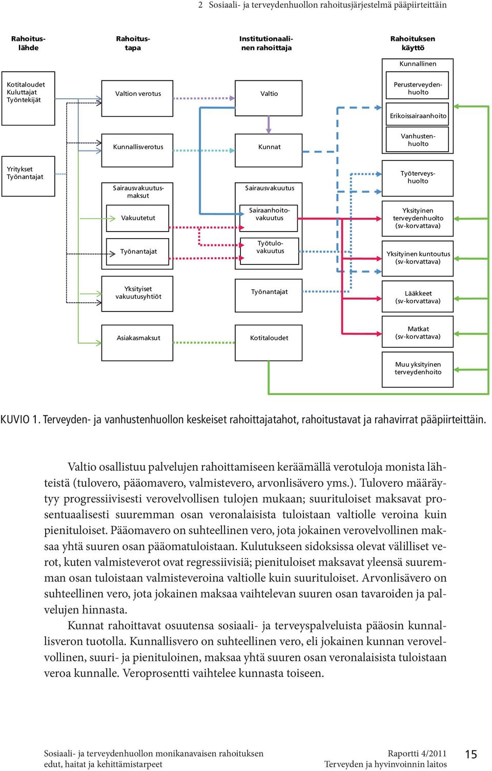 Sairaanhoitovakuutus Yksityinen terveydenhuolto (sv-korvattava) Työnantajat Työtulovakuutus Yksityinen kuntoutus (sv-korvattava) Yksityiset vakuutusyhtiöt Työnantajat Lääkkeet (sv-korvattava)