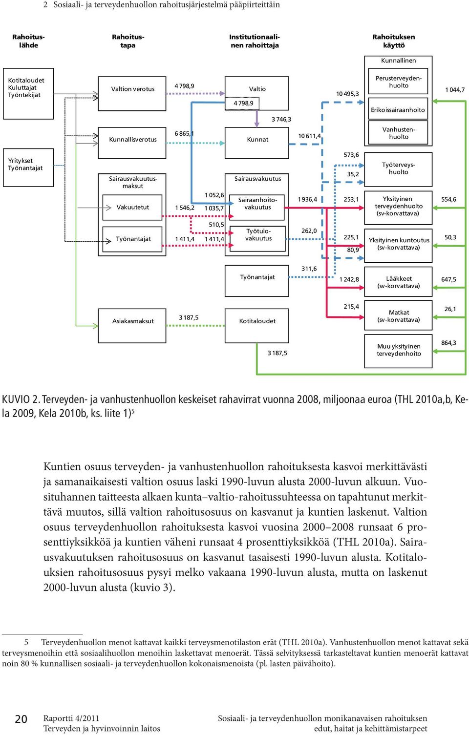 Sairausvakuutusmaksut Vakuutetut 1 546,2 1 052,6 1 035,7 Sairausvakuutus Sairaanhoitovakuutus 1 936,4 573,6 35,2 253,1 Yksityinen terveydenhuolto (sv-korvattava) 554,6 Työnantajat 1 411,4 510,5 1