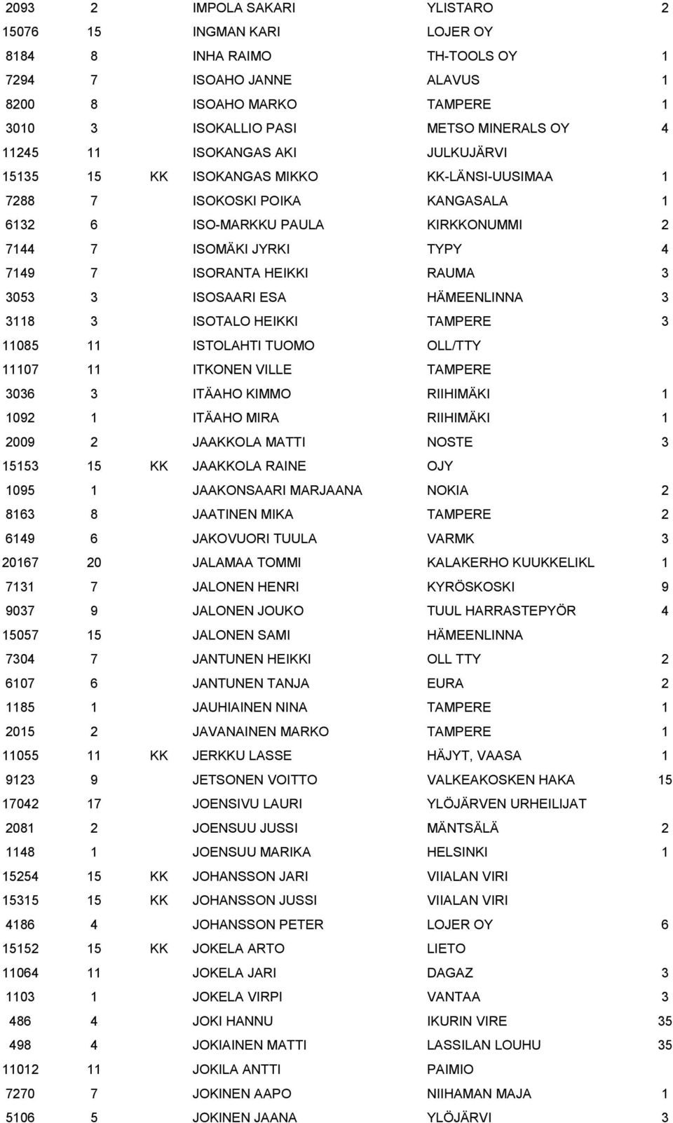HEIKKI RAUMA 3 3053 3 ISOSAARI ESA HÄMEENLINNA 3 3118 3 ISOTALO HEIKKI TAMPERE 3 11085 11 ISTOLAHTI TUOMO OLL/TTY 11107 11 ITKONEN VILLE TAMPERE 3036 3 ITÄAHO KIMMO RIIHIMÄKI 1 1092 1 ITÄAHO MIRA