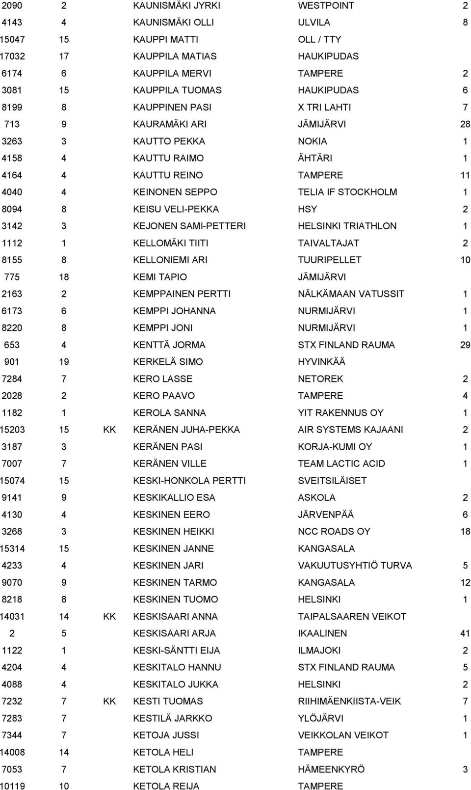 IF STOCKHOLM 1 8094 8 KEISU VELI-PEKKA HSY 2 3142 3 KEJONEN SAMI-PETTERI HELSINKI TRIATHLON 1 1112 1 KELLOMÄKI TIITI TAIVALTAJAT 2 8155 8 KELLONIEMI ARI TUURIPELLET 10 775 18 KEMI TAPIO JÄMIJÄRVI