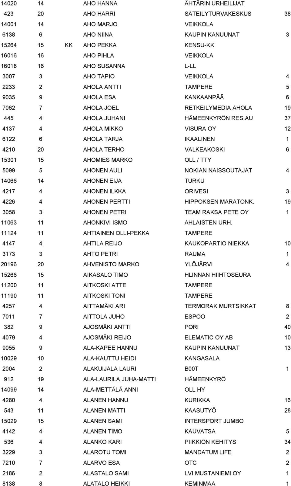 AU 37 4137 4 AHOLA MIKKO VISURA OY 12 6122 6 AHOLA TARJA IKAALINEN 1 4210 20 AHOLA TERHO VALKEAKOSKI 6 15301 15 AHOMIES MARKO OLL / TTY 5099 5 AHONEN AULI NOKIAN NAISSOUTAJAT 4 14066 14 AHONEN EIJA