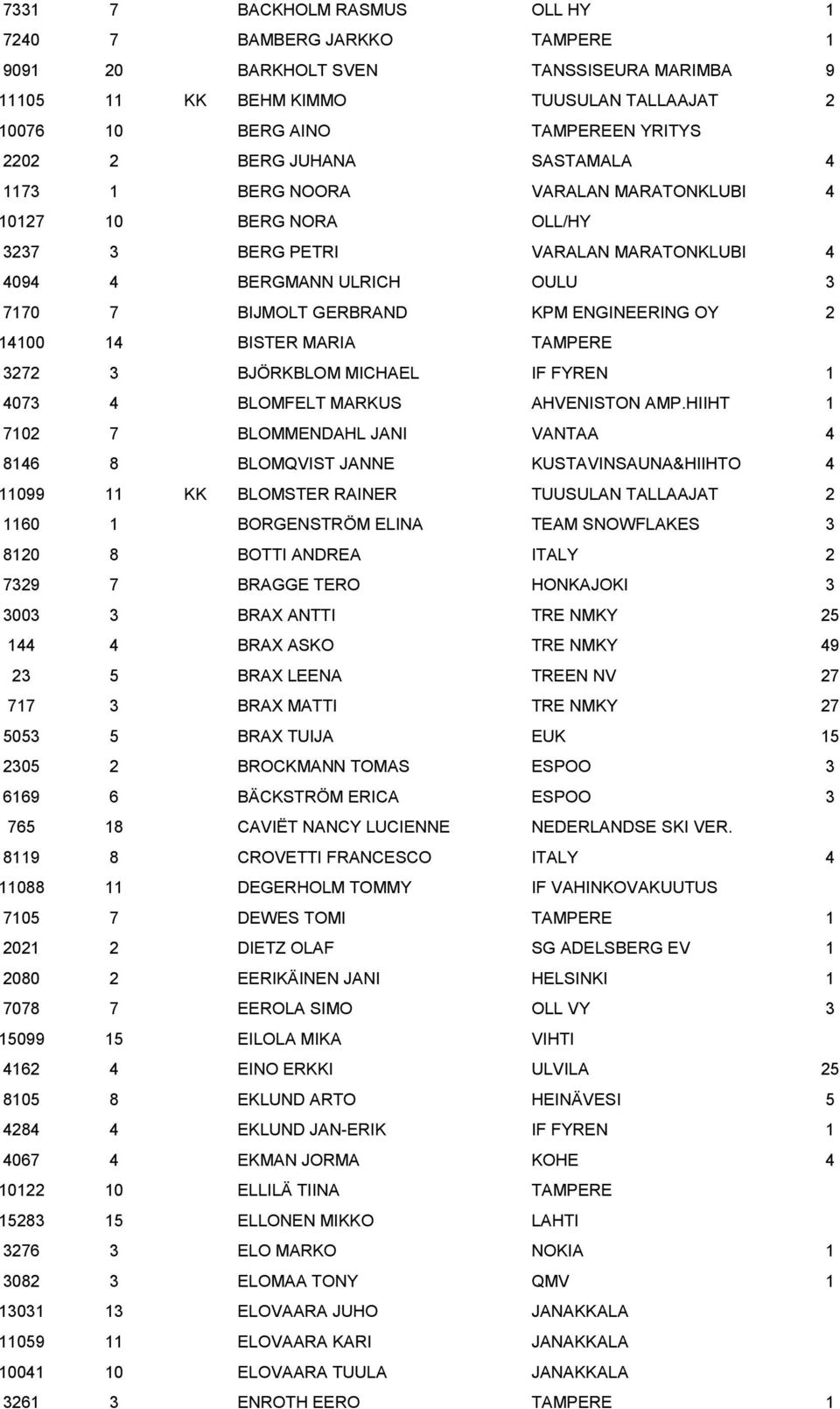 2 14100 14 BISTER MARIA TAMPERE 3272 3 BJÖRKBLOM MICHAEL IF FYREN 1 4073 4 BLOMFELT MARKUS AHVENISTON AMP.