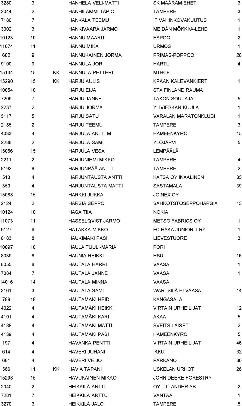 FINLAND RAUMA 7209 7 HARJU JANNE TAKON SOUTAJAT 5 2237 2 HARJU JORMA YLIVIESKAN KUULA 1 5117 5 HARJU SATU VARALAN MARATONKLUBI 1 2185 2 HARJU TEEMU TAMPERE 3 4033 4 HARJULA ANTTI M HÄMEENKYRÖ 15 2288