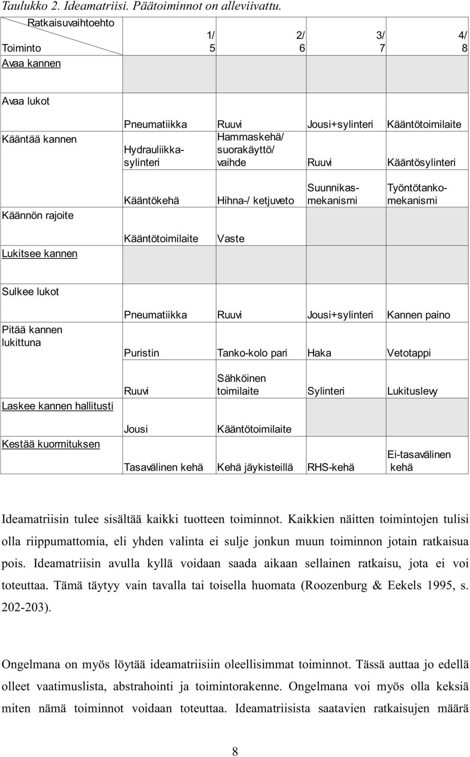 Kääntösylinteri Käännön rajoite Kääntökehä Hihna-/ ketjuveto Suunnikasmekanismi Työntötankomekanismi Lukitsee kannen Kääntötoimilaite Vaste Sulkee lukot Pitää kannen lukittuna Laskee kannen