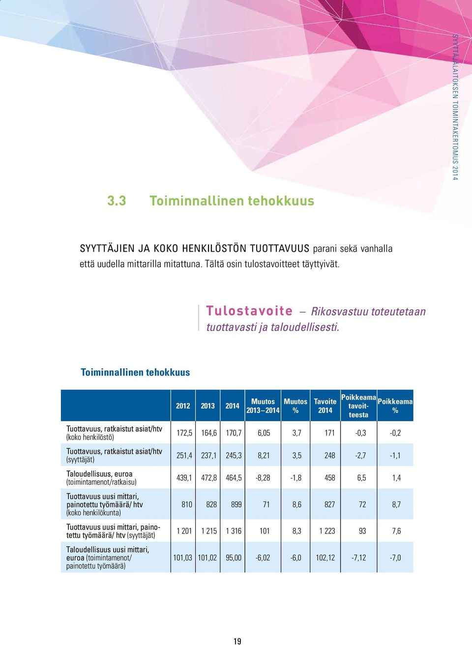 Toiminnallinen tehokkuus Tuottavuus, ratkaistut asiat/htv (koko henkilöstö) Tuottavuus, ratkaistut asiat/htv (syyttäjät) Taloudellisuus, euroa (toimintamenot/ratkaisu) Tuottavuus uusi mittari,