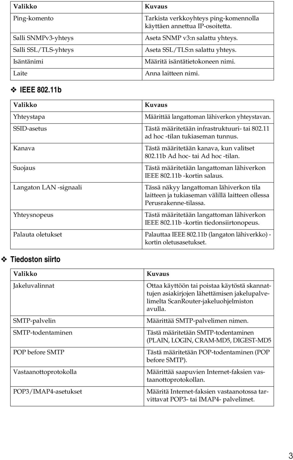 SSID-asetus Tästä määritetään infrastruktuuri- tai 80.11 ad hoc -tilan tukiaseman tunnus. Kanava Suojaus Langaton LAN -signaali Yhteysnopeus Tästä määritetään kanava, kun valitset 80.