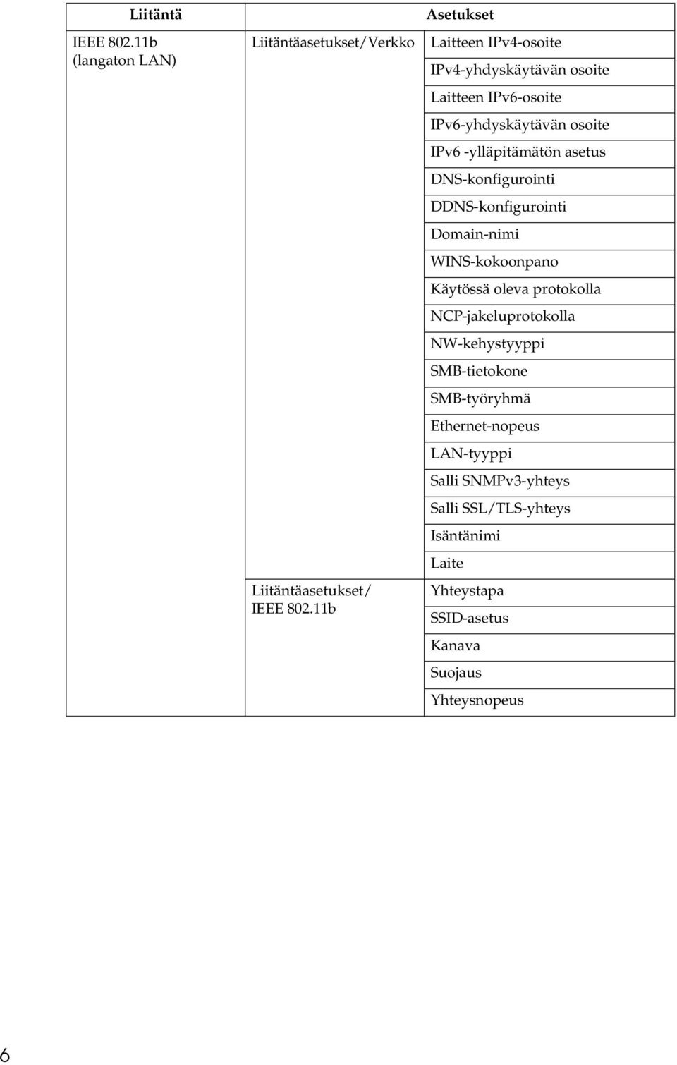 asetus DNS-konfigurointi DDNS-konfigurointi Domain-nimi WINS-kokoonpano Käytössä oleva protokolla NCP-jakeluprotokolla