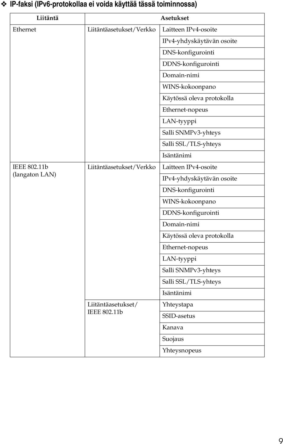 11b IPv4-yhdyskäytävän osoite DNS-konfigurointi DDNS-konfigurointi Domain-nimi WINS-kokoonpano Käytössä oleva protokolla Ethernet-nopeus LAN-tyyppi Salli SNMPv3-yhteys