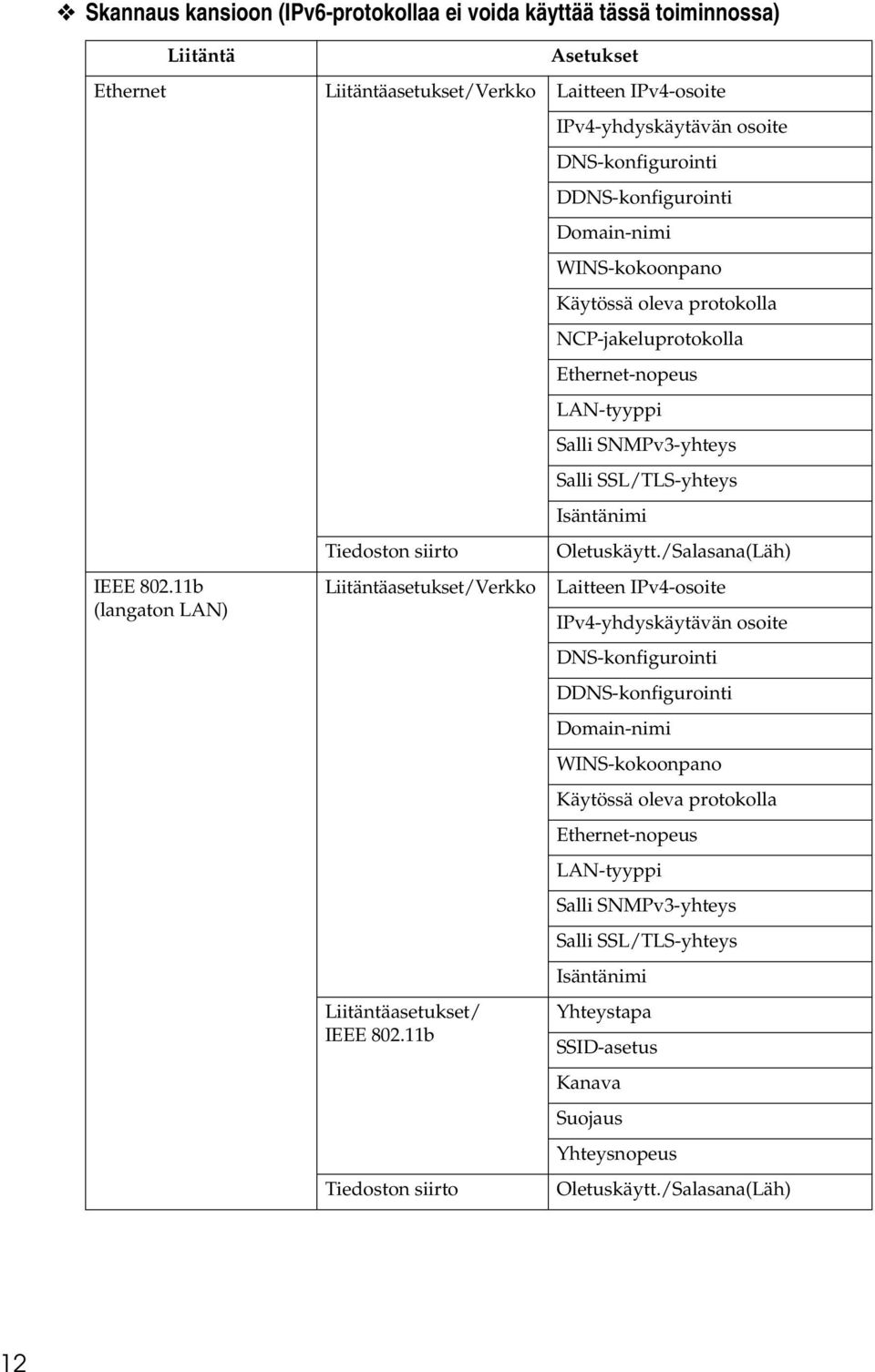 11b Tiedoston siirto IPv4-yhdyskäytävän osoite DNS-konfigurointi DDNS-konfigurointi Domain-nimi WINS-kokoonpano Käytössä oleva protokolla NCP-jakeluprotokolla Ethernet-nopeus LAN-tyyppi Salli