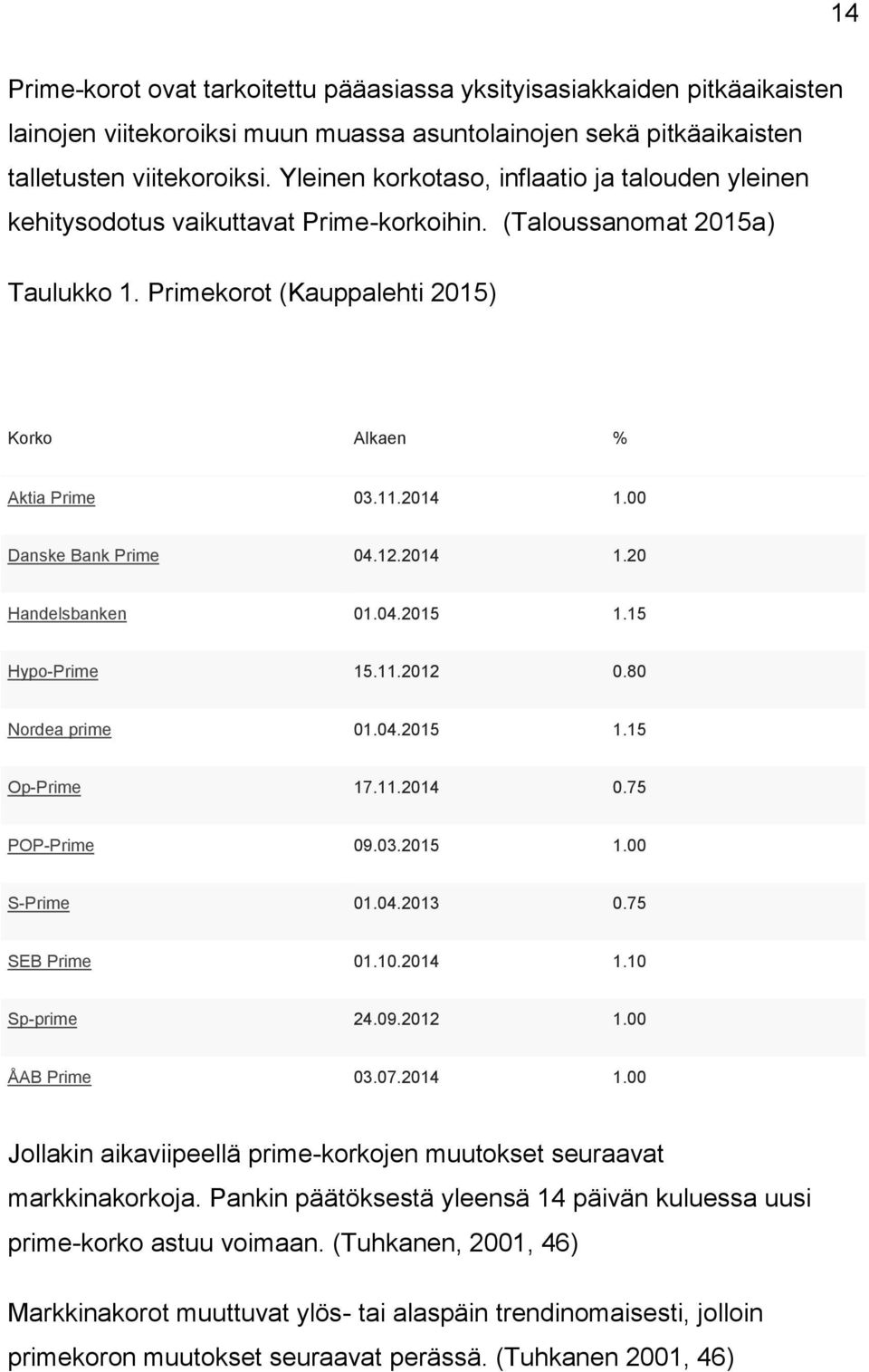 00 Danske Bank Prime 04.12.2014 1.20 Handelsbanken 01.04.2015 1.15 Hypo-Prime 15.11.2012 0.80 Nordea prime 01.04.2015 1.15 Op-Prime 17.11.2014 0.75 POP-Prime 09.03.2015 1.00 S-Prime 01.04.2013 0.