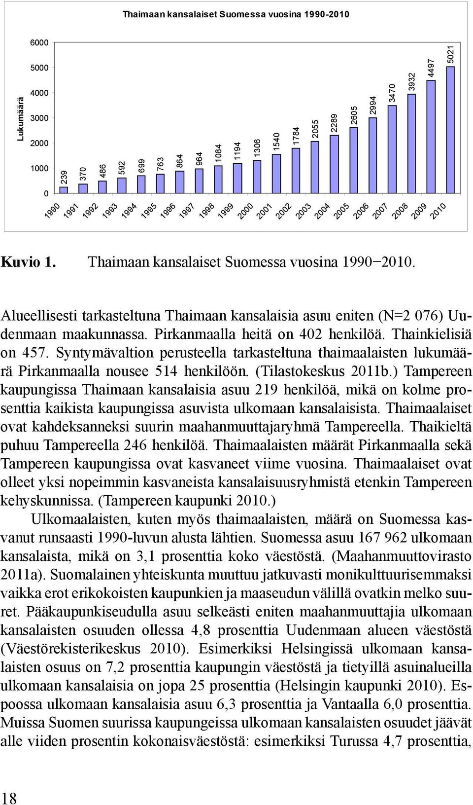 1990 2010. 3470 3932 2007 2008 2009 2010 4497 5021 Alueellisesti tarkasteltuna Thaimaan kansalaisia asuu eniten (N=2 076) Uudenmaan maakunnassa. Pirkanmaalla heitä on 402 henkilöä.