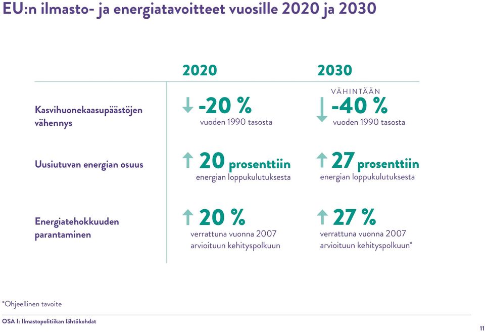 27 prosenttiin energian loppukulutuksesta Energiatehokkuuden parantaminen 20 % verrattuna vuonna 2007 arvioituun