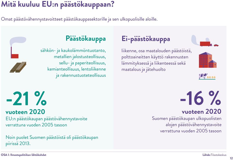 osa maatalouden päästöistä, polttoaineitten käyttö rakennusten lämmityksessä ja liikenteessä sekä maatalous ja jätehuolto -21 % vuoteen 2020 EU:n päästökaupan päästövähennystavoite