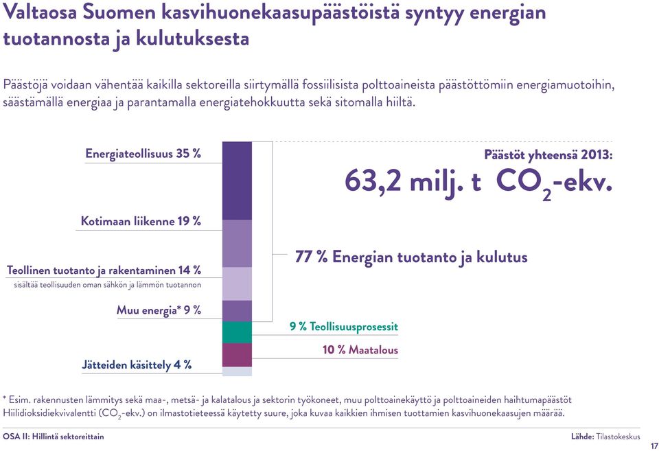 Kotimaan liikenne 19 % Teollinen tuotanto ja rakentaminen 14 % sisältää teollisuuden oman sähkön ja lämmön tuotannon Muu energia* 9 % Jätteiden käsittely 4 % 77 % Energian tuotanto ja kulutus 9 %