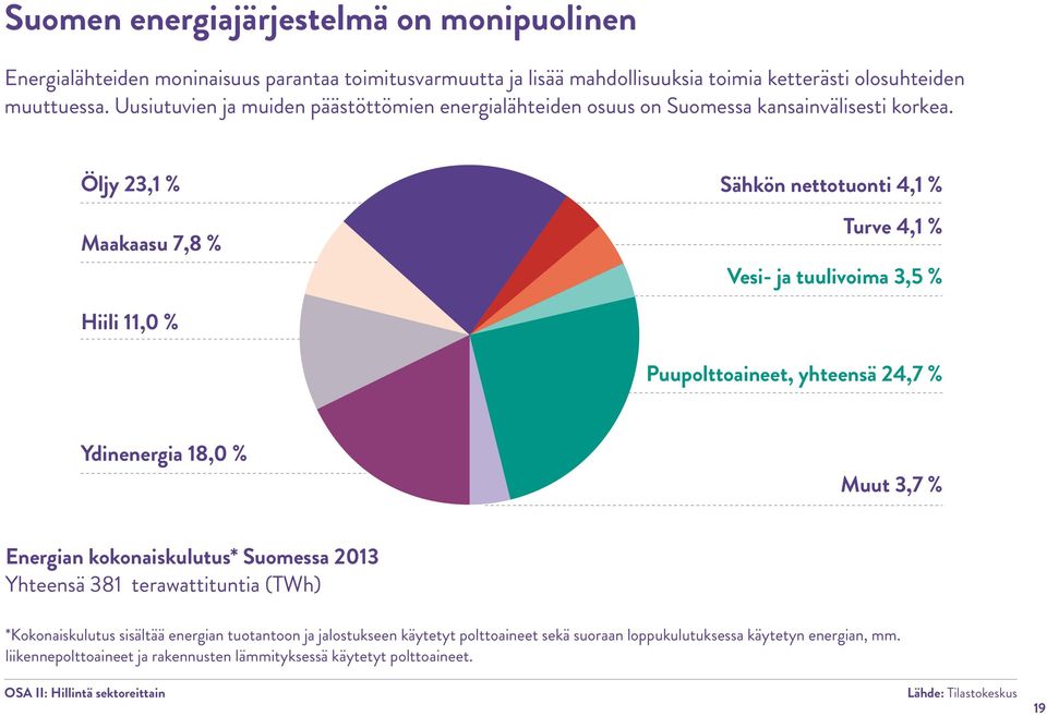 Öljy 23,1 % Maakaasu 7,8 % Sähkön nettotuonti 4,1 % Turve 4,1 % Vesi- ja tuulivoima 3,5 % Hiili 11,0 % Puupolttoaineet, yhteensä 24,7 % Ydinenergia 18,0 % Muut 3,7 % Energian kokonaiskulutus*