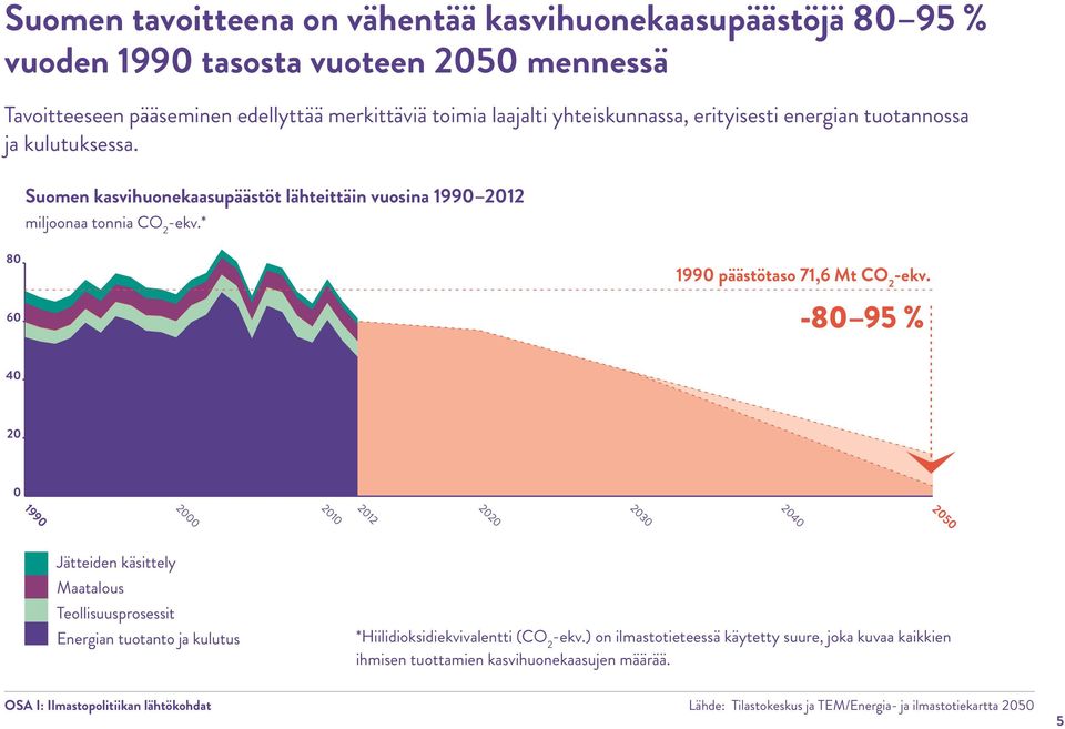 * 80 60 1990 päästötaso 71,6 Mt CO 2 -ekv.