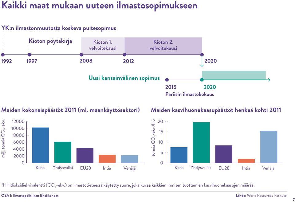 maankäyttösektori) Maiden kasvihuonekaasupäästöt henkeä kohti 2011 milj. tonnia CO 2 -ekv. 12000 10000 8000 6000 4000 2000 0 tonnia CO 2 -ekv.