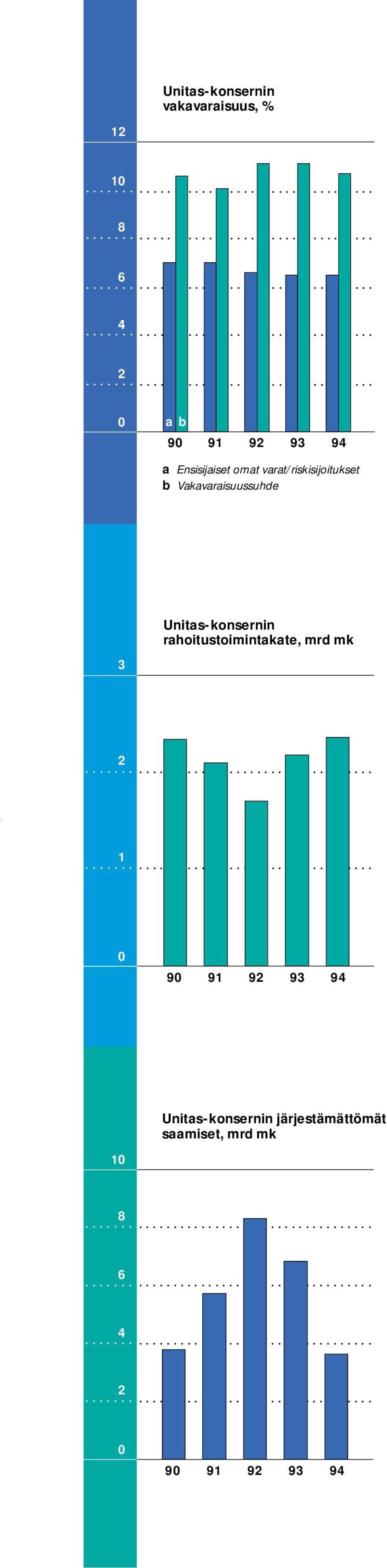 Unitas-konsernin rahoitustoimintakate, mrd mk 2 1 0 90 91 92 93 94