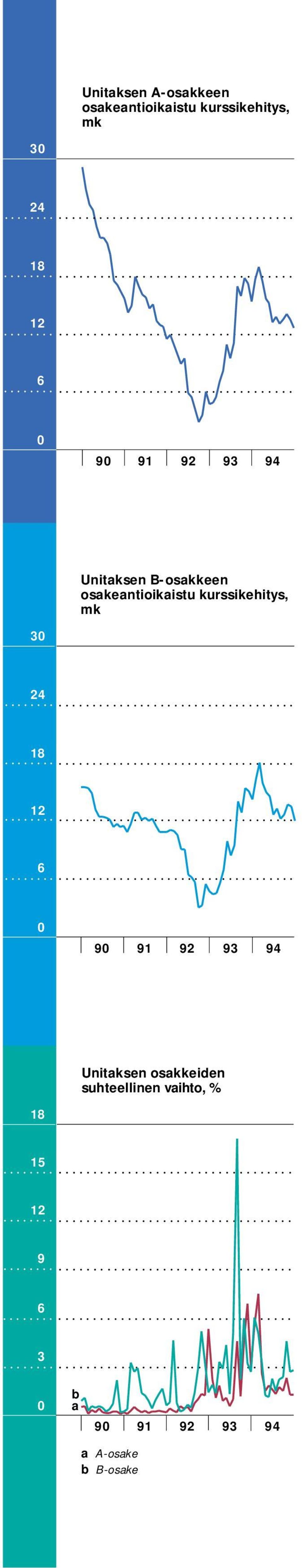 kurssikehitys, mk 30 24 18 12 6 0 90 91 92 93 94 Unitaksen