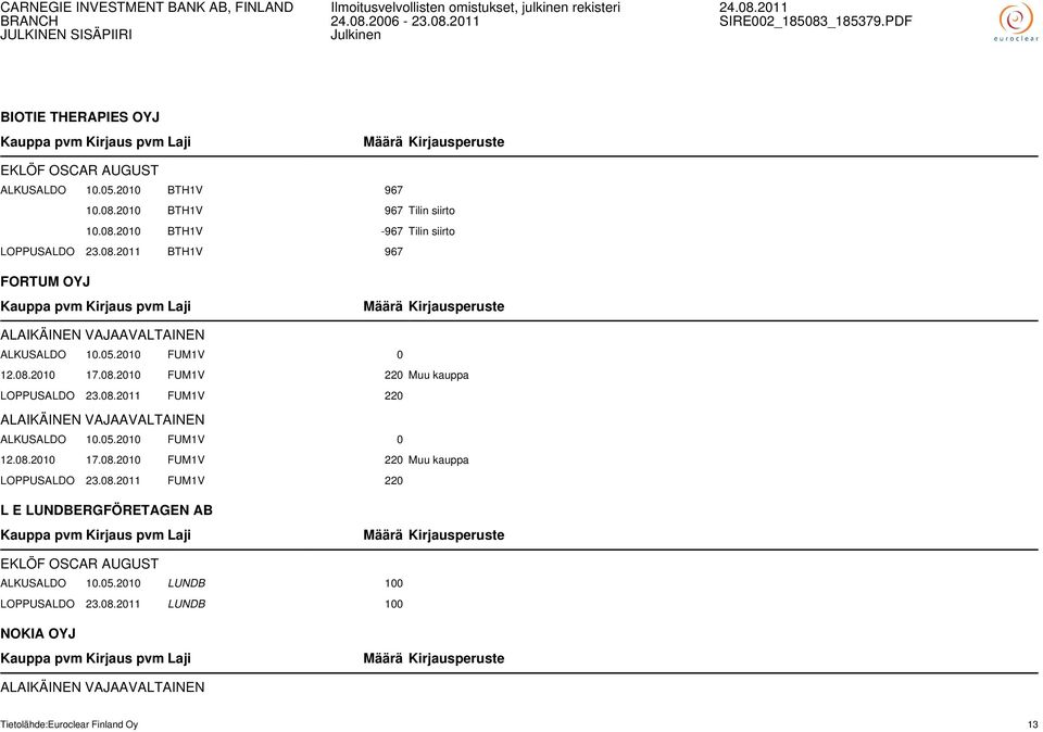 05.2010 FUM1V 0 12.08.2010 17.08.2010 FUM1V 220 Muu kauppa LOPPUSALDO 23.08.2011 FUM1V 220 L E LUNDBERGFÖRETAGEN AB EKLÖF OSCAR AUGUST ALKUSALDO 10.