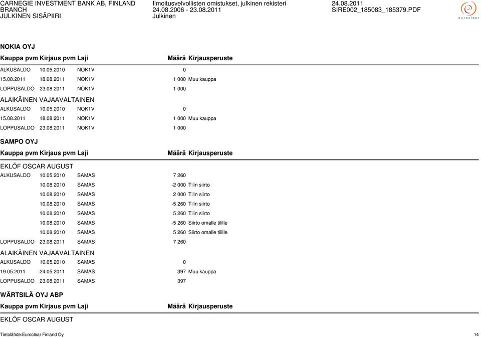 08.2010 SAMAS 5 260 Siirto omalle tilille LOPPUSALDO 23.08.2011 SAMAS 7 260 ALKUSALDO 10.05.2010 SAMAS 0 19.05.2011 24.05.2011 SAMAS 397 Muu kauppa LOPPUSALDO 23.08.2011 SAMAS 397 WÄRTSILÄ OYJ ABP EKLÖF OSCAR AUGUST Tietolähde:Euroclear Finland Oy 14