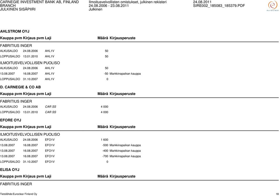 2010 CAR SS 4 000 EFORE OYJ ILMOITUSVELVOLLISEN PUOLISO ALKUSALDO 24.08.2006 EFO1V 1 600 13.08.2007 16.08.2007 EFO1V -500 Markkinapaikan kauppa 13.08.2007 16.08.2007 EFO1V -400 Markkinapaikan kauppa 13.