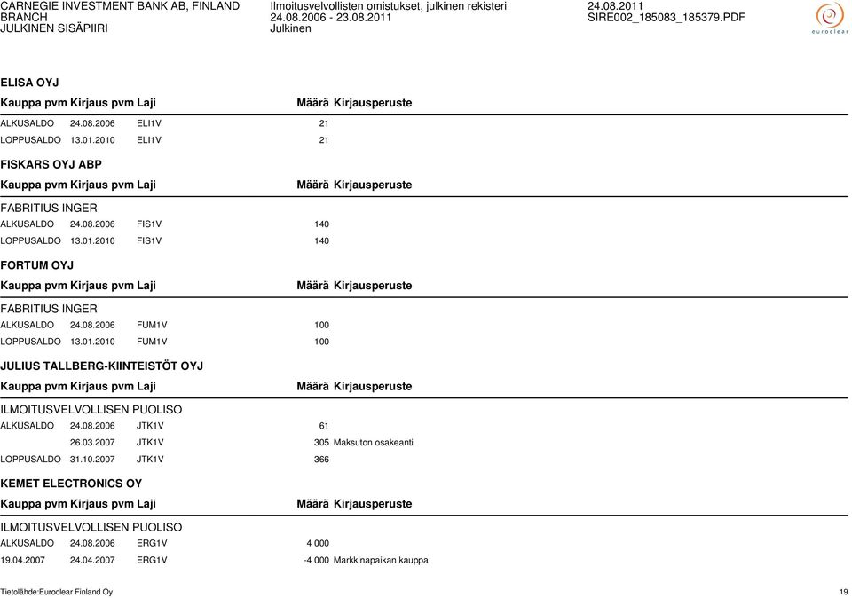 08.2006 JTK1V 61 26.03.2007 JTK1V 305 Maksuton osakeanti LOPPUSALDO 31.10.