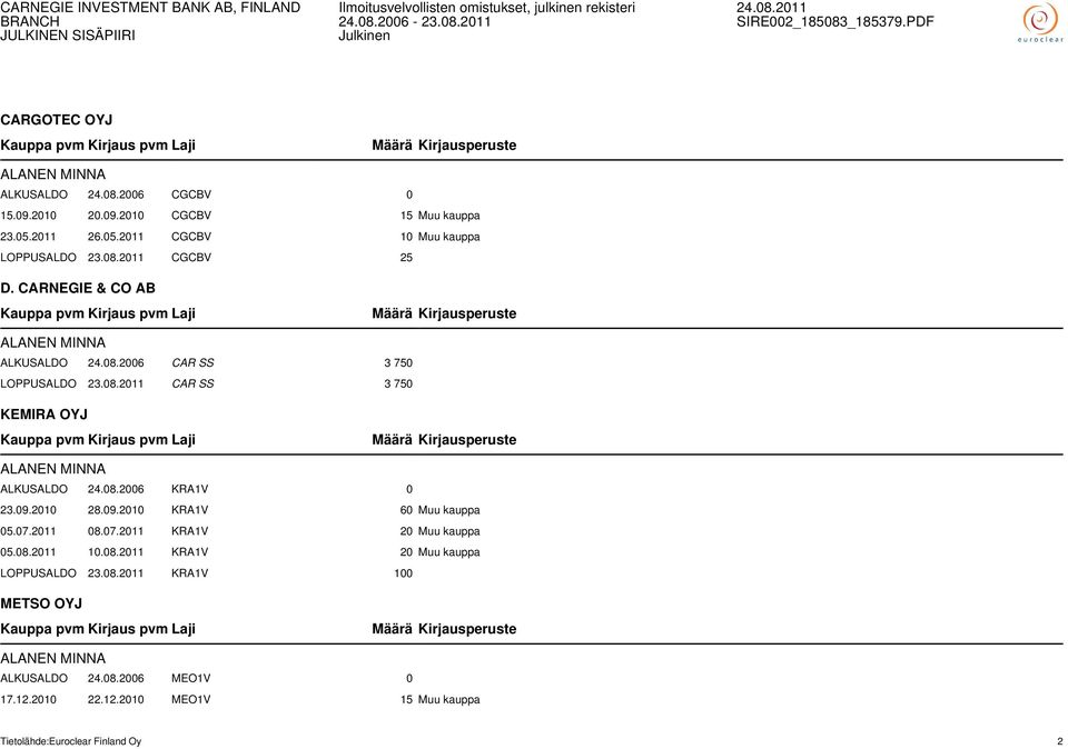 08.2006 KRA1V 0 23.09.2010 28.09.2010 KRA1V 60 Muu kauppa 05.07.2011 08.07.2011 KRA1V 20 Muu kauppa 05.08.2011 10.08.2011 KRA1V 20 Muu kauppa LOPPUSALDO 23.