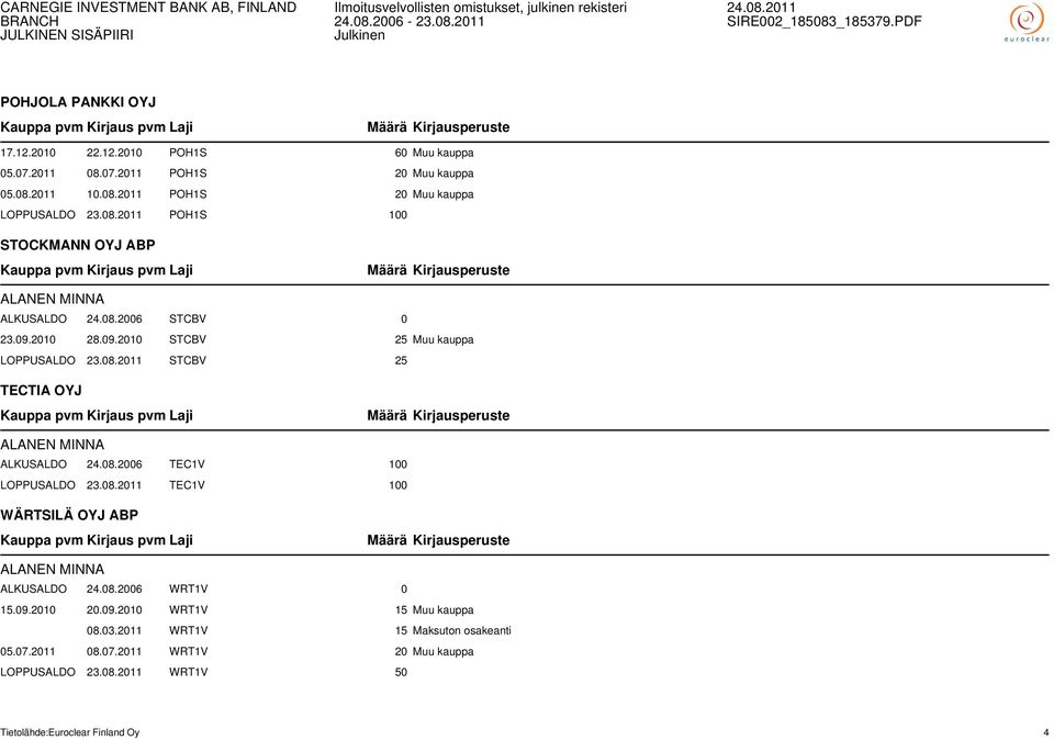 08.2006 TEC1V 100 LOPPUSALDO 23.08.2011 TEC1V 100 WÄRTSILÄ OYJ ABP ALANEN MINNA ALKUSALDO 24.08.2006 WRT1V 0 15.09.2010 20.09.2010 WRT1V 15 Muu kauppa 08.03.
