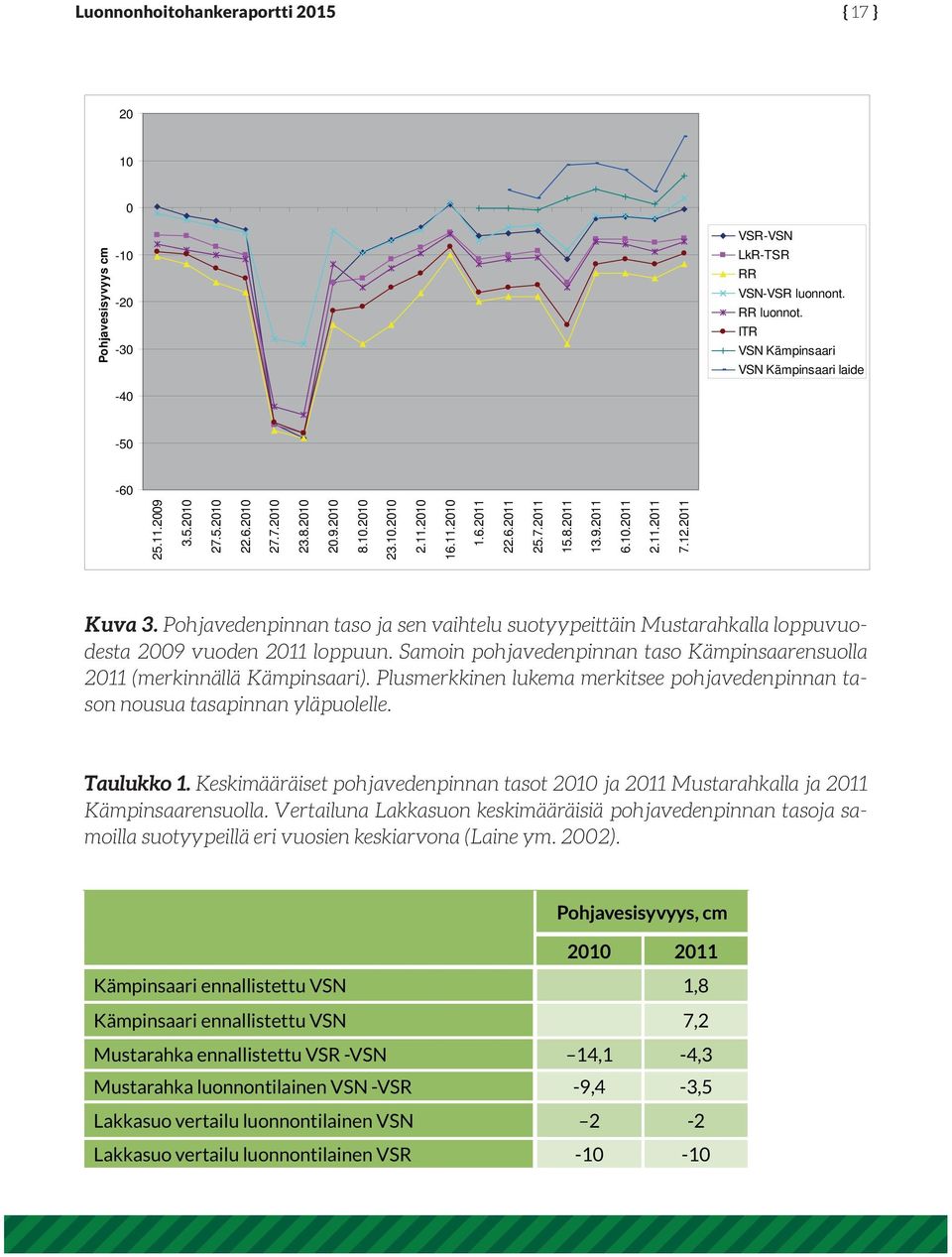 Pohjavedenpinnan taso ja sen vaihtelu suotyypeittäin Mustarahkalla loppuvuodesta 2009 vuoden 2011 loppuun. Samoin pohjavedenpinnan taso Kämpinsaarensuolla 2011 (merkinnällä Kämpinsaari).