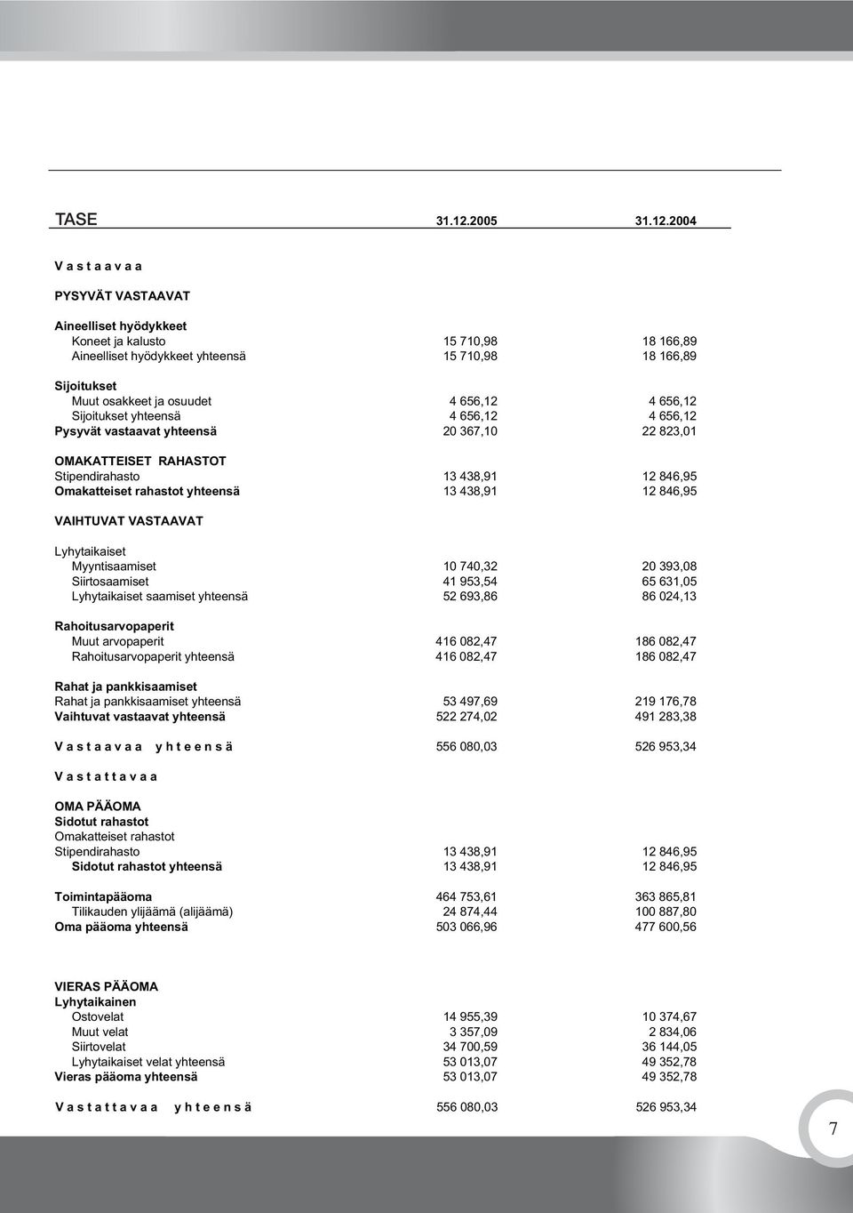 2004 V a s t a a v a a PYSYVÄT VASTAAVAT Aineelliset hyödykkeet Koneet ja kalusto 15 710,98 18 166,89 Aineelliset hyödykkeet yhteensä 15 710,98 18 166,89 Sijoitukset Muut osakkeet ja osuudet 4 656,12